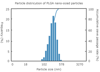 PLGA nanosphere