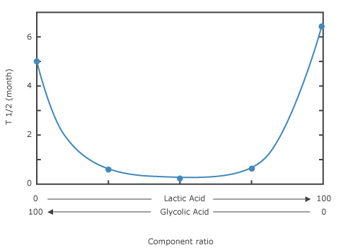 Component ratio