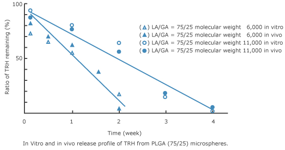 Correlation of drug release between in vitro and in vivo