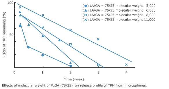 Effects of molecular weight of PLGA (75/25)  on release profile of TRH from microspheres.