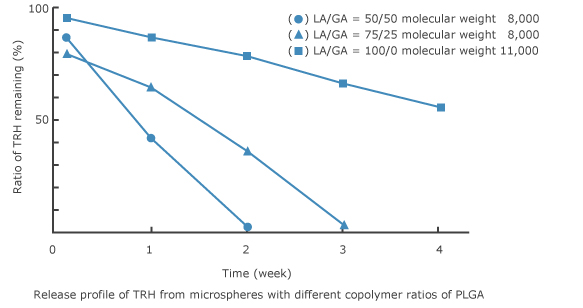 Release profile of TRH from microspheres with different copolymer ratios of PLGA